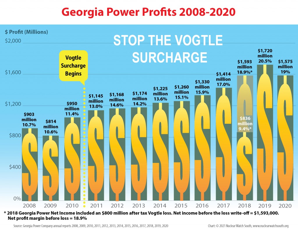 Georgia Power's profits surged by more than 20% when it began collecting the Vovgle nuclear surcharge tax on customers' elecgric bills in 2011. Georgia Power has made more than $12.8 BILLION in profit during Vogtle construction, collecting more than $3.5 billion in nuclear surcharges from small business and residential electric customers.