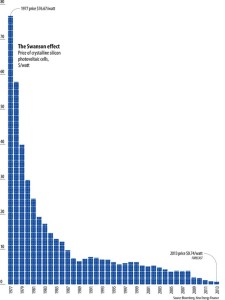 price-of-solar-power-drop-graph